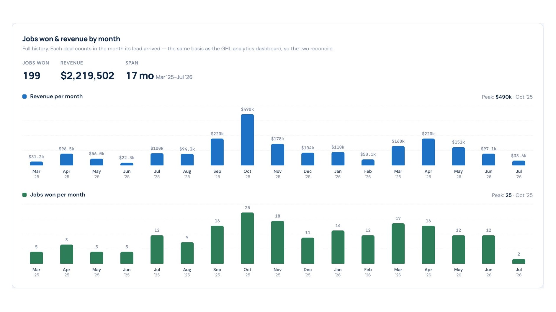 Dashboard: jobs won and revenue by month