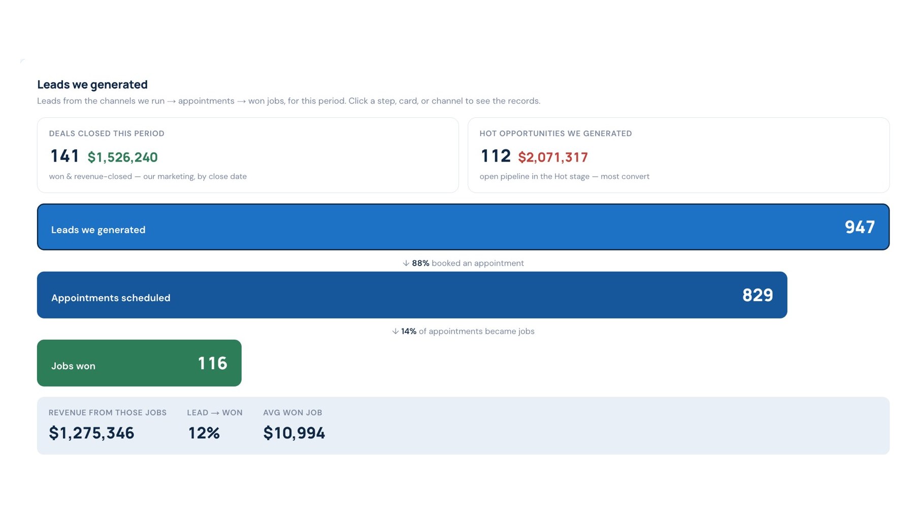 Dashboard funnel: 947 leads, 829 appointments, 116 jobs won
