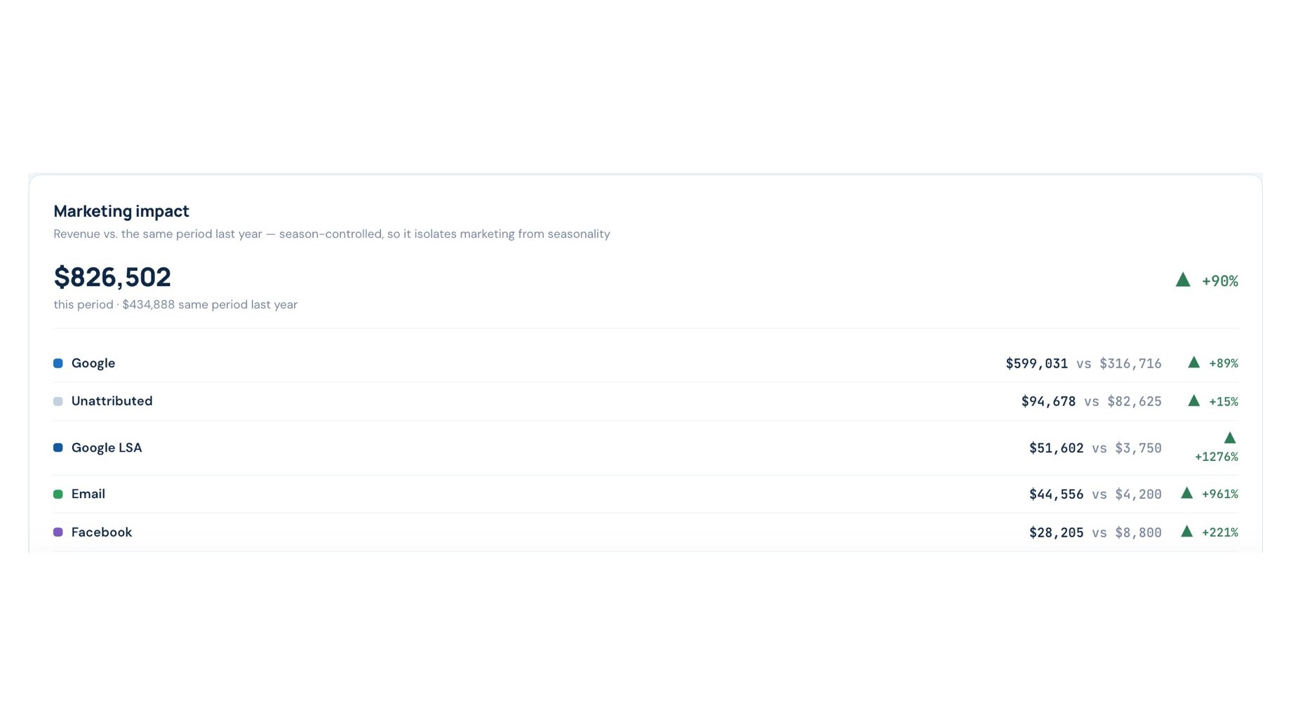 Dashboard: marketing impact, revenue by channel versus the same period last year