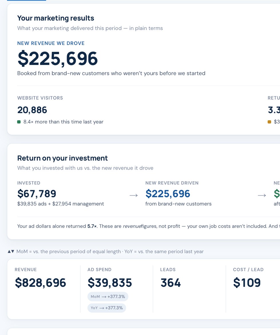 SyncShepherd client dashboard: new revenue and return on investment